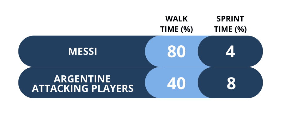Table showing the physical activity of Lionel Messi compared to the other Argentine offensive players